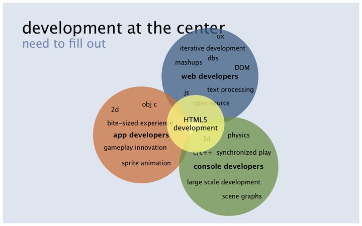 HTML5 Games : Speedy Sprites - Engineering at Meta