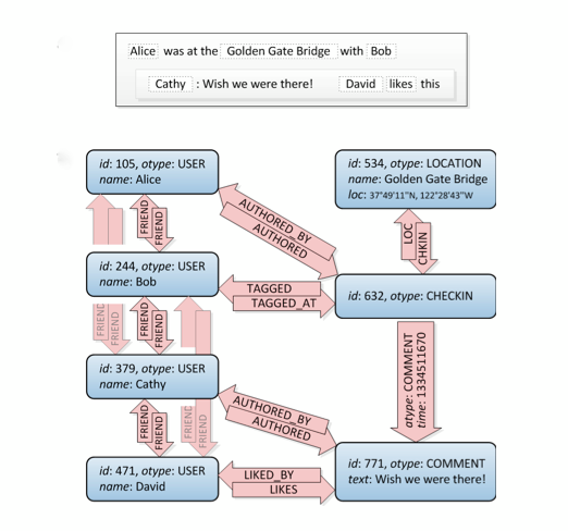 TAO data model and API