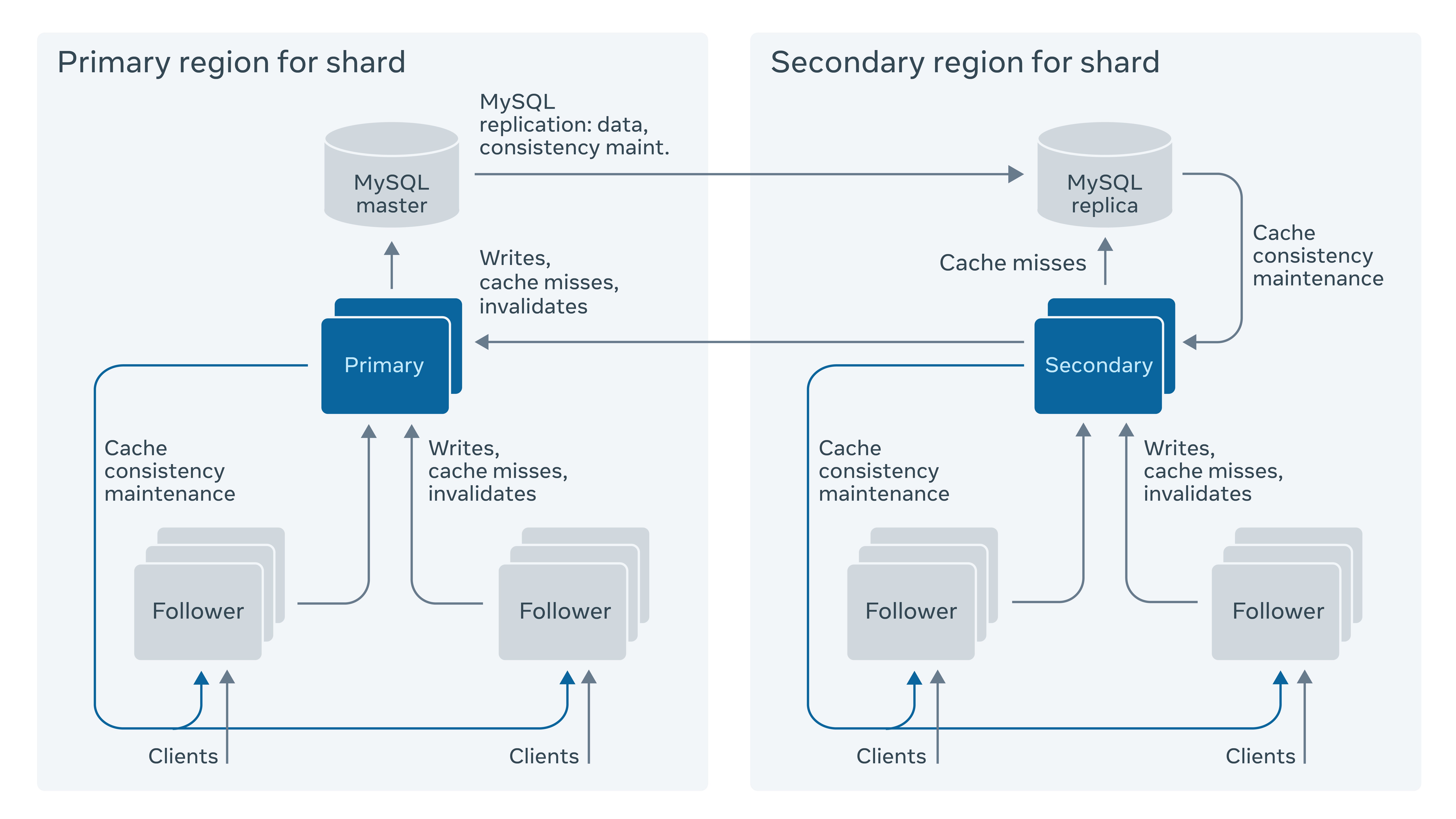 TAO: The power of the graph - Engineering at Meta