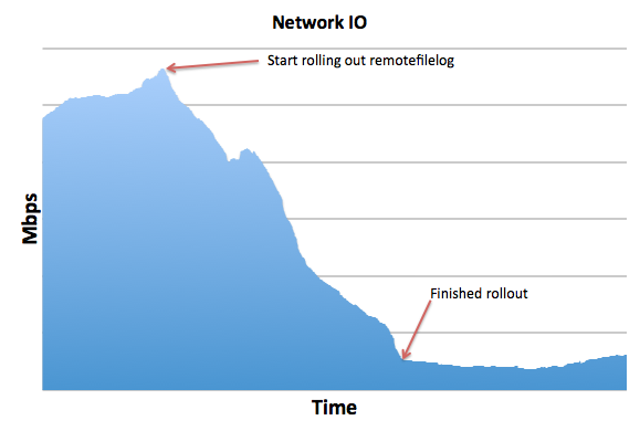 The remotefilelog extension allowed us to shift most of the request traffic to memcache, which reduced the Mercurial server's network load by more than 10x.