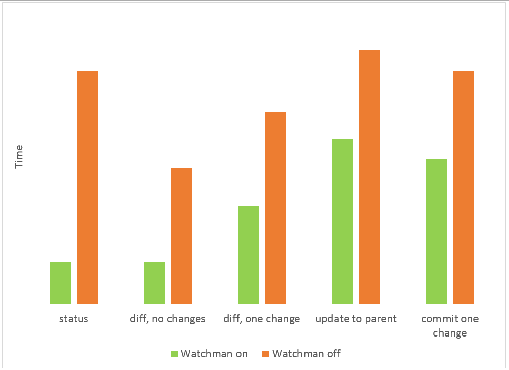 enabling Watchman integration has made Mercurial's status command more than 5x faster than Git's status command.