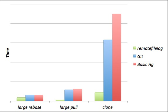 When compared with our previous Git infrastructure, the numbers remain impressive. Achieving these types of performance gains through extensions is one of the big reasons we chose Mercurial.