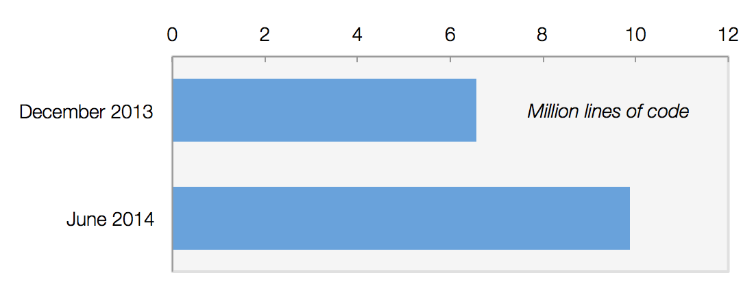 Infographic: How Many Millions of Lines of Code Does It Take?