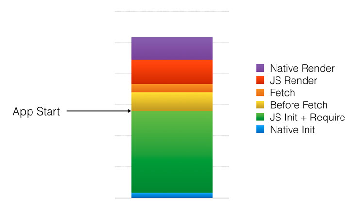 Measuring React App Performance