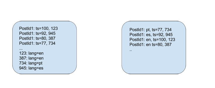 Dragon: A distributed graph query engine - Engineering at Meta