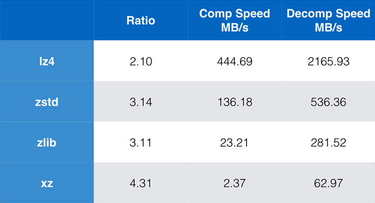 Smaller and faster data compression with Zstandard - Engineering