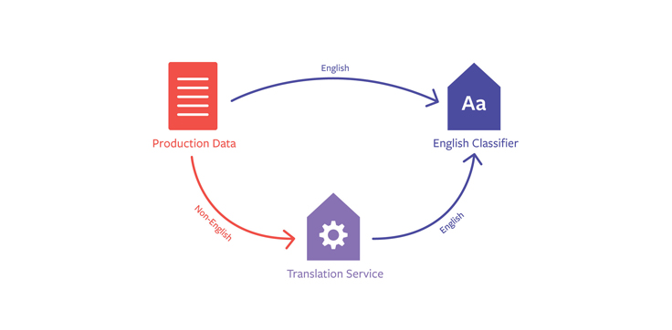 Under The Hood Multilingual Embeddings Facebook Engineering