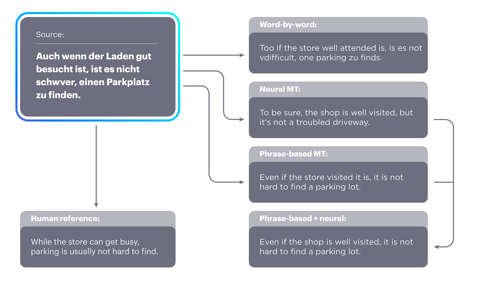 German-to-English translation examples show the results of each machine translation method