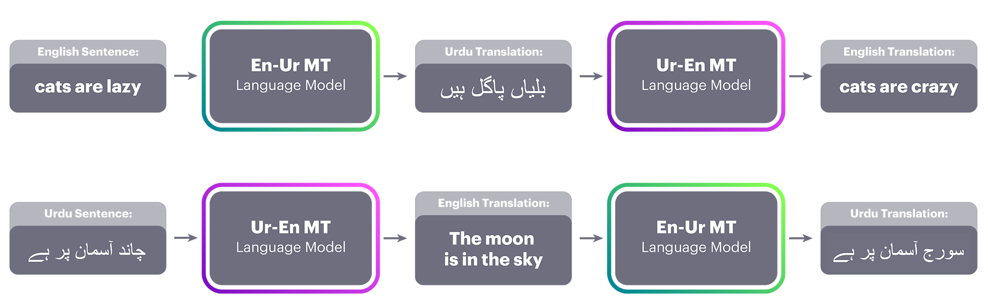 Unsupervised Mt Fast And Accurate For More Languages Facebook Engineering