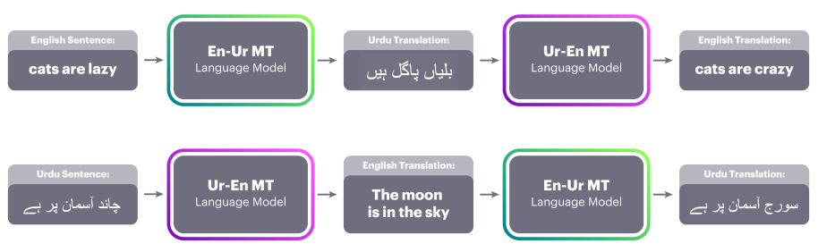Top: a sentence in English is translated to Urdu using the current En-Ur MT system. Next, the Ur-En MT system takes that Urdu translation as input and produces the English translation. The error between “cats are crazy” and “cats are lazy” is used to change the parameters such that the Ur-En MT system is more likely to output the correct sentence at the next iteration. Bottom: The same process in reverse, using the Ur-En MT system to provide data for the En-Ur MT system.