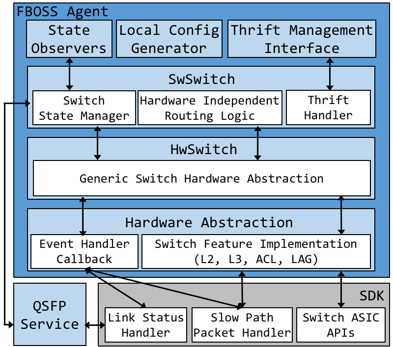 Diagram of components for Facebook open switching system (FBOSS)