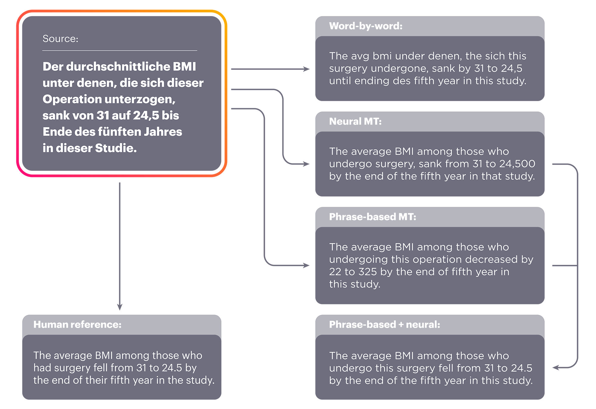 German-to-English translation examples show the results of each machine translation method