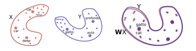 Two-dimensional word embeddings in two languages (left) can be aligned via a simple rotation (right). After the rotation, word translation is performed via nearest neighbor search.