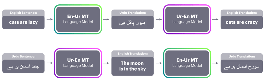 Top: a sentence in English is translated to Urdu using the current En-Ur MT system. Next, the Ur-En MT system takes that Urdu translation as input and produces the English translation. The error between “cats are crazy” and “cats are lazy” is used to change the parameters such that the Ur-En MT system is more likely to output the correct sentence at the next iteration. Bottom: The same process in reverse, using the Ur-En MT system to provide data for the En-Ur MT system.