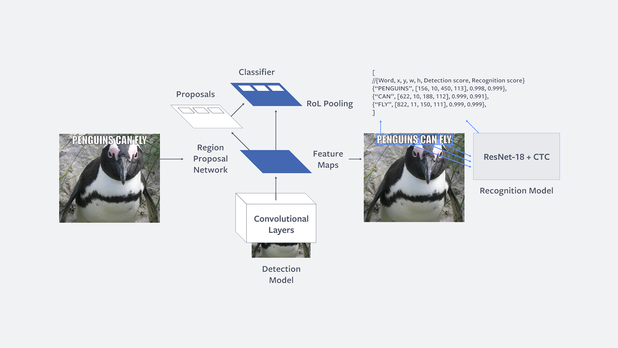 Rosetta: Understanding text in images and videos with machine learning -  Engineering at Meta