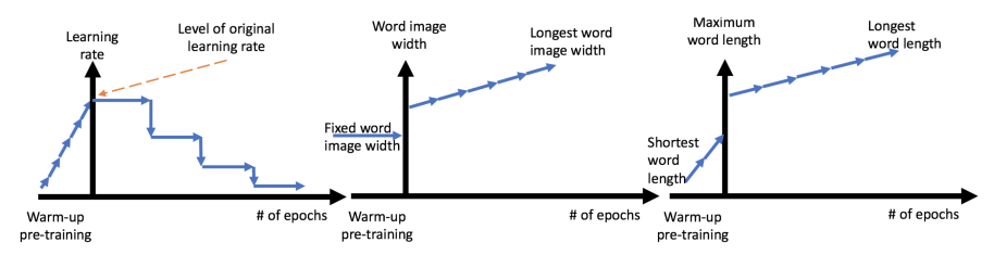 Schematic visualization for the behavior of learning rate, image width, and maximum word length under curriculum learning for the CTC text recognition model.