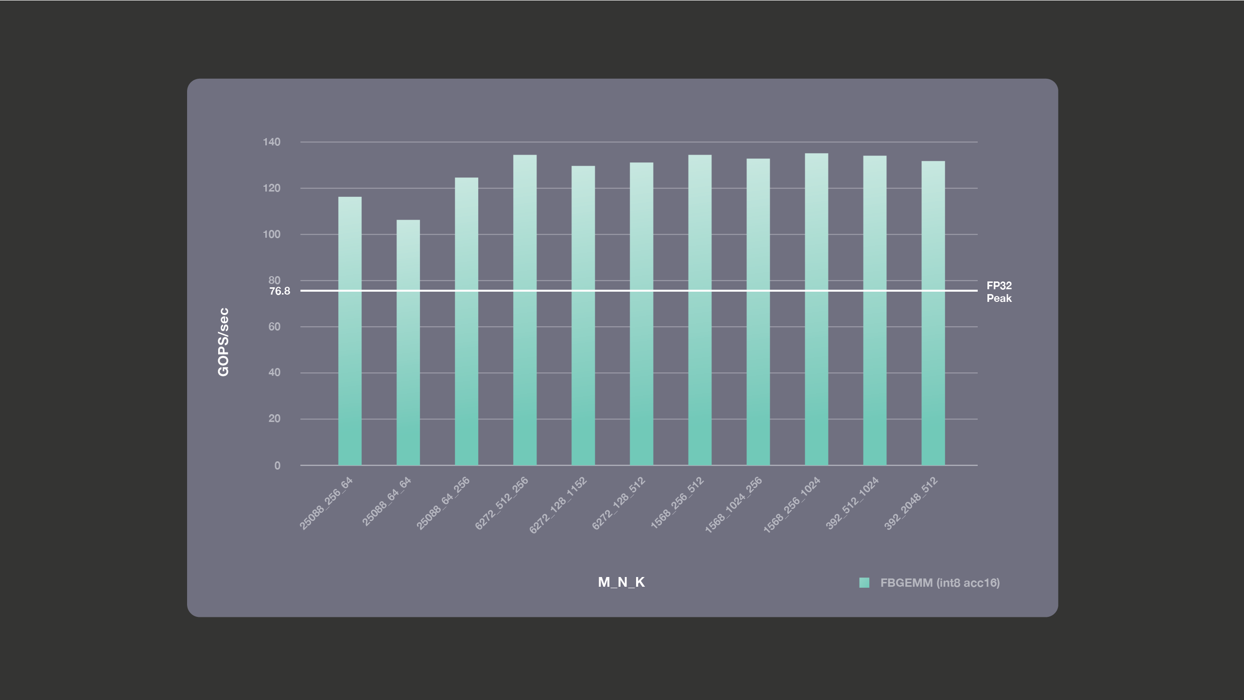 Graph showing the FP32 theoretical peak number against the actual performance we get for INT8 GEMMs with accumulation into 16 bits. 