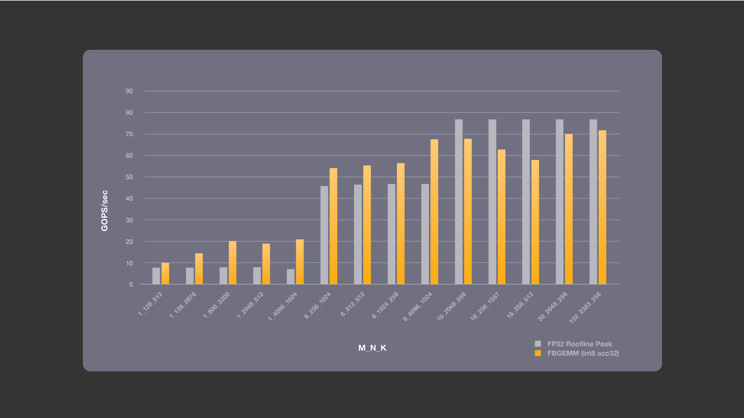 Graph showing performance for the bandwidth-bound cases, where we perform accumulation into 32 bits.