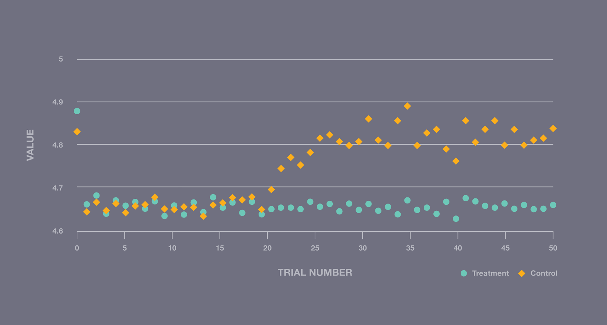 Graph showing A/A experiment illustrating a step change in performance during execution, violating IID assumptions.