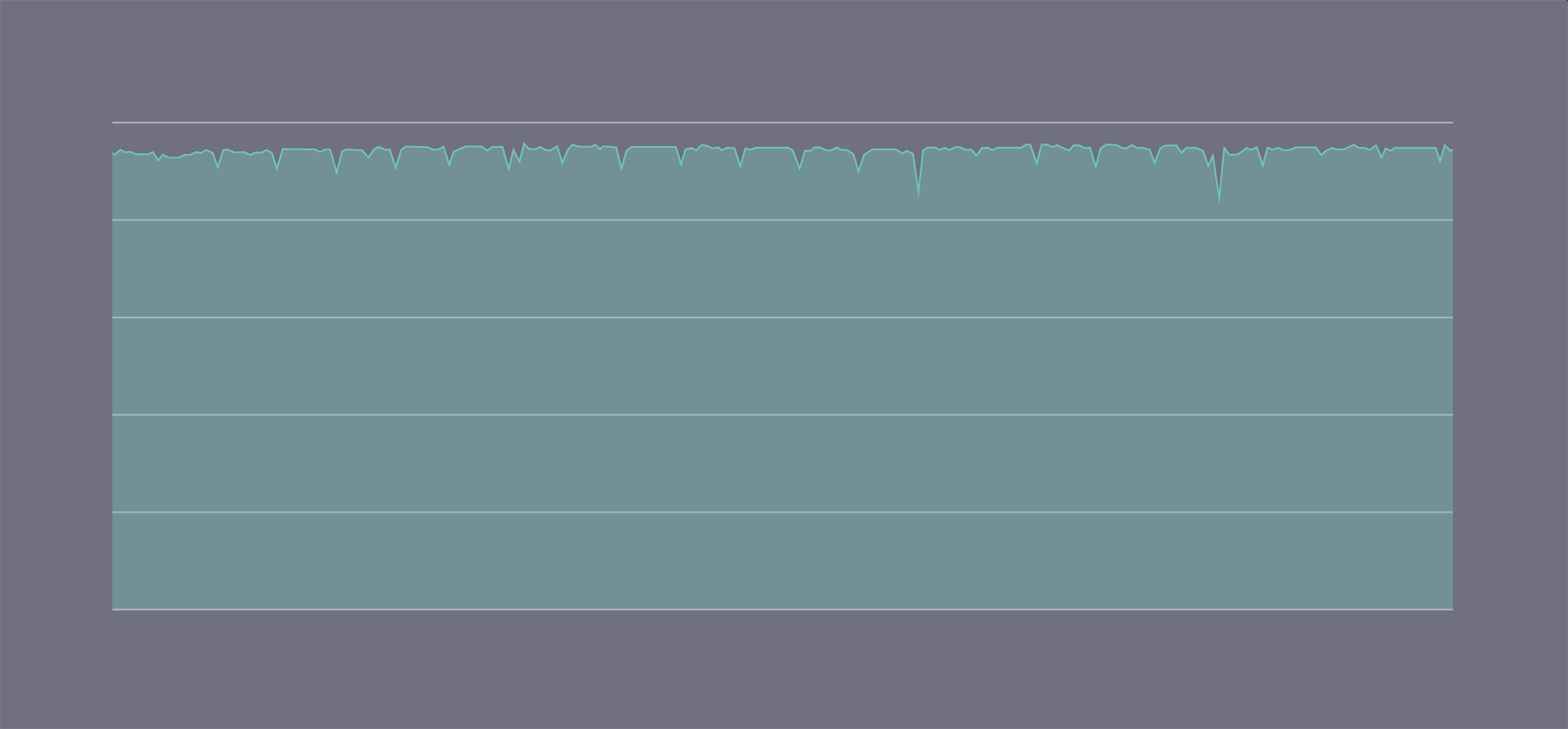 Stabilized MFLOPS while running benchmark with the CPU frequency at a fixed setting.