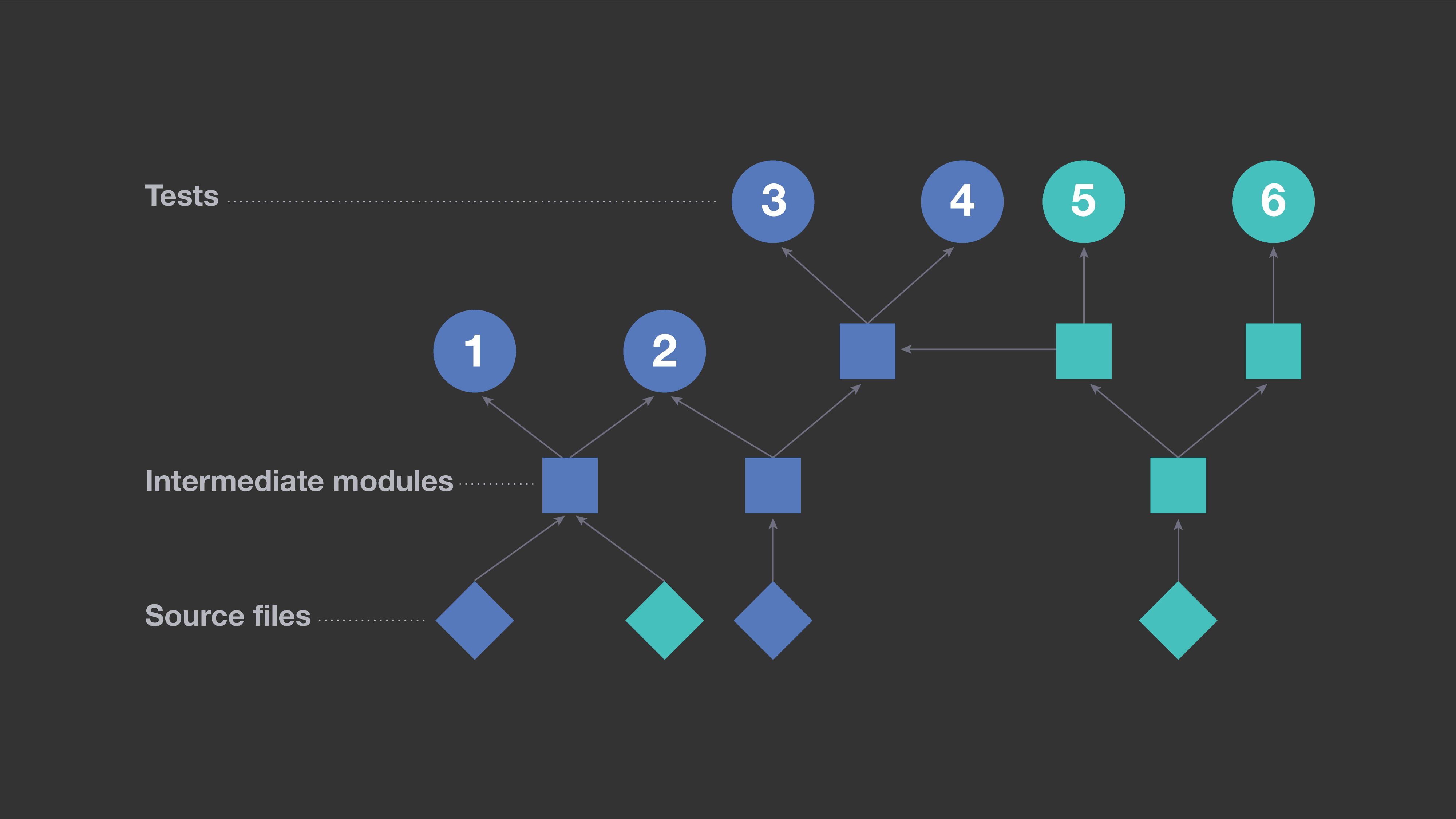 Test selection and sequence