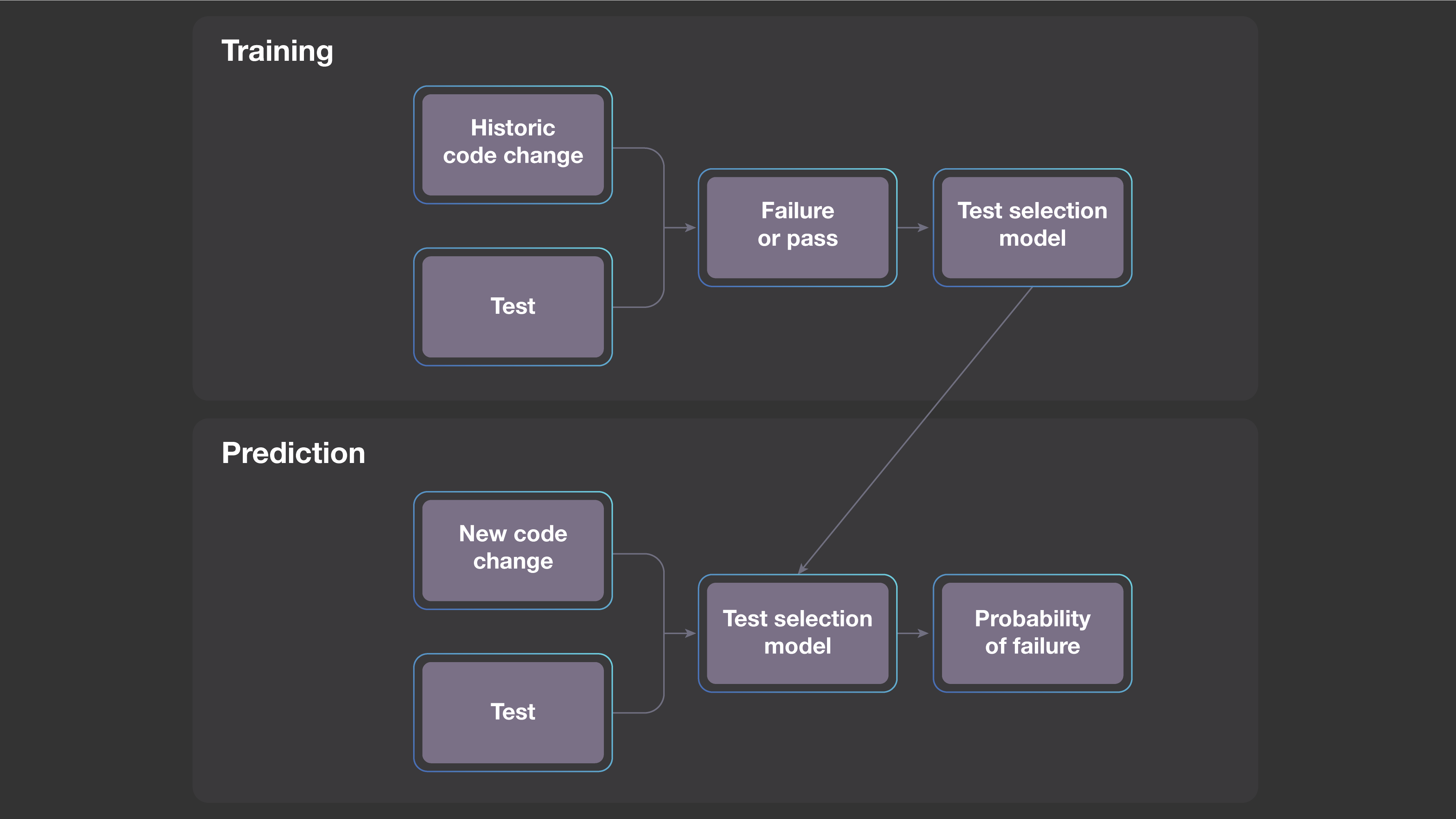 Predictive test selection to ensure reliable code changes - Engineering ...