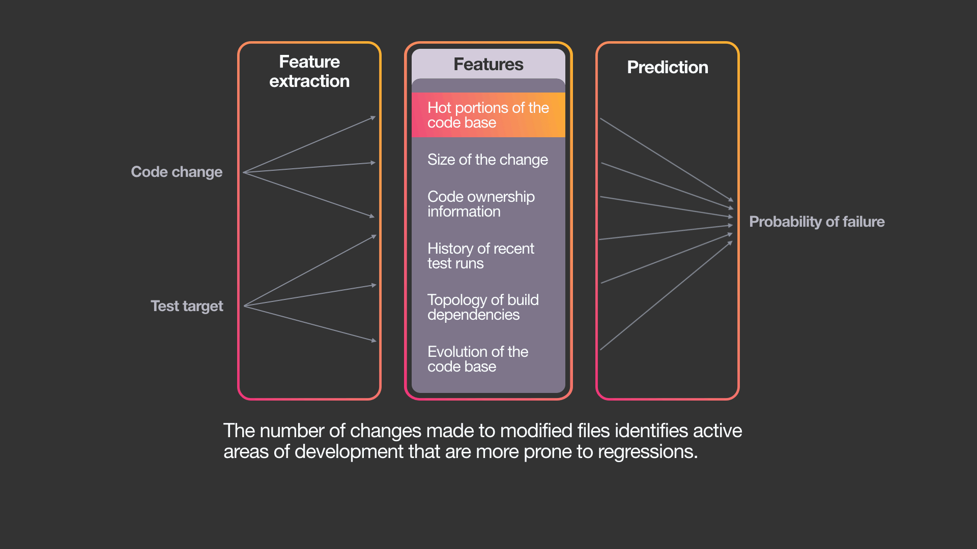 Machine learning sales ui testing