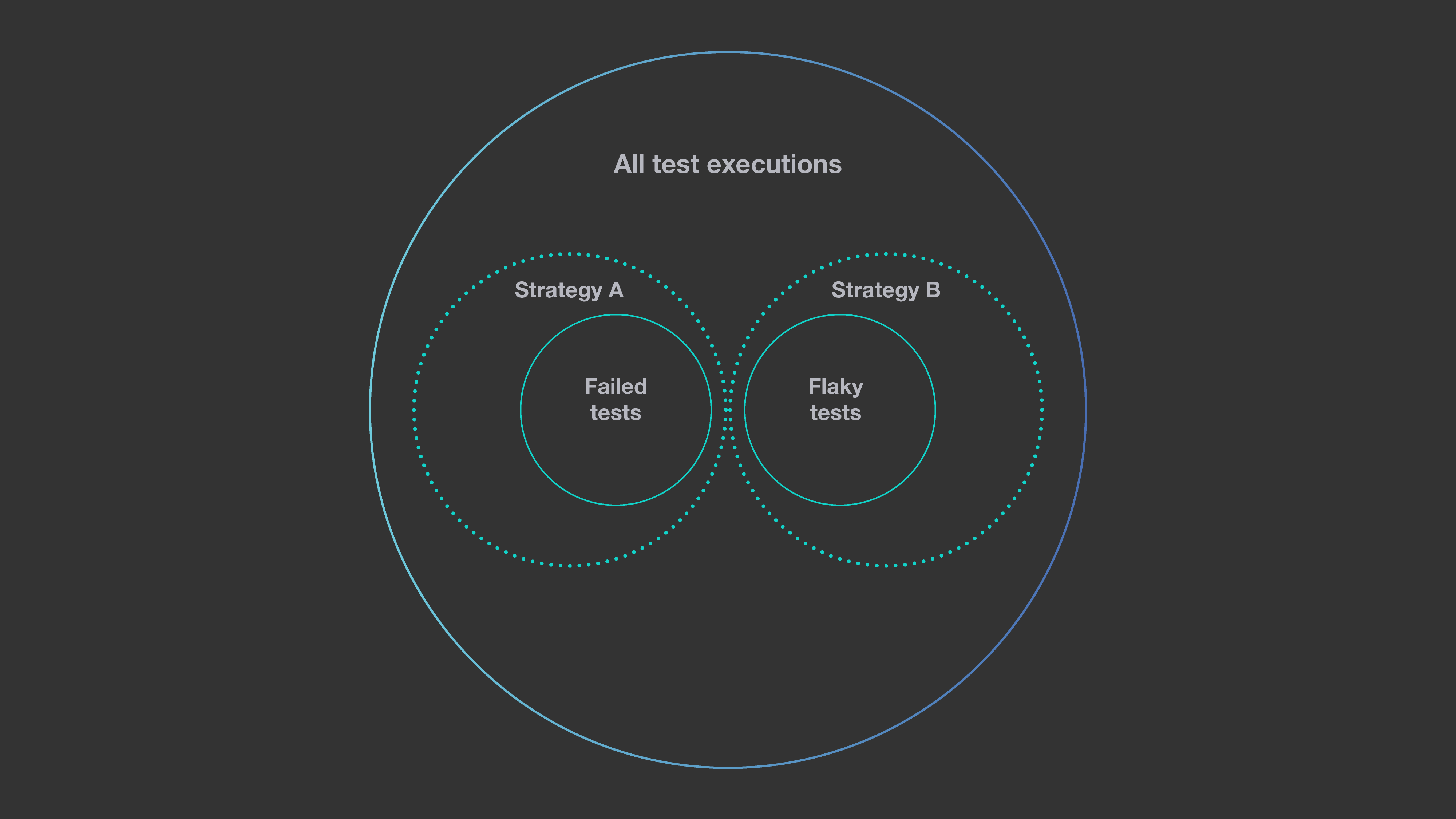 Predictive test selection to ensure reliable code changes - Engineering ...