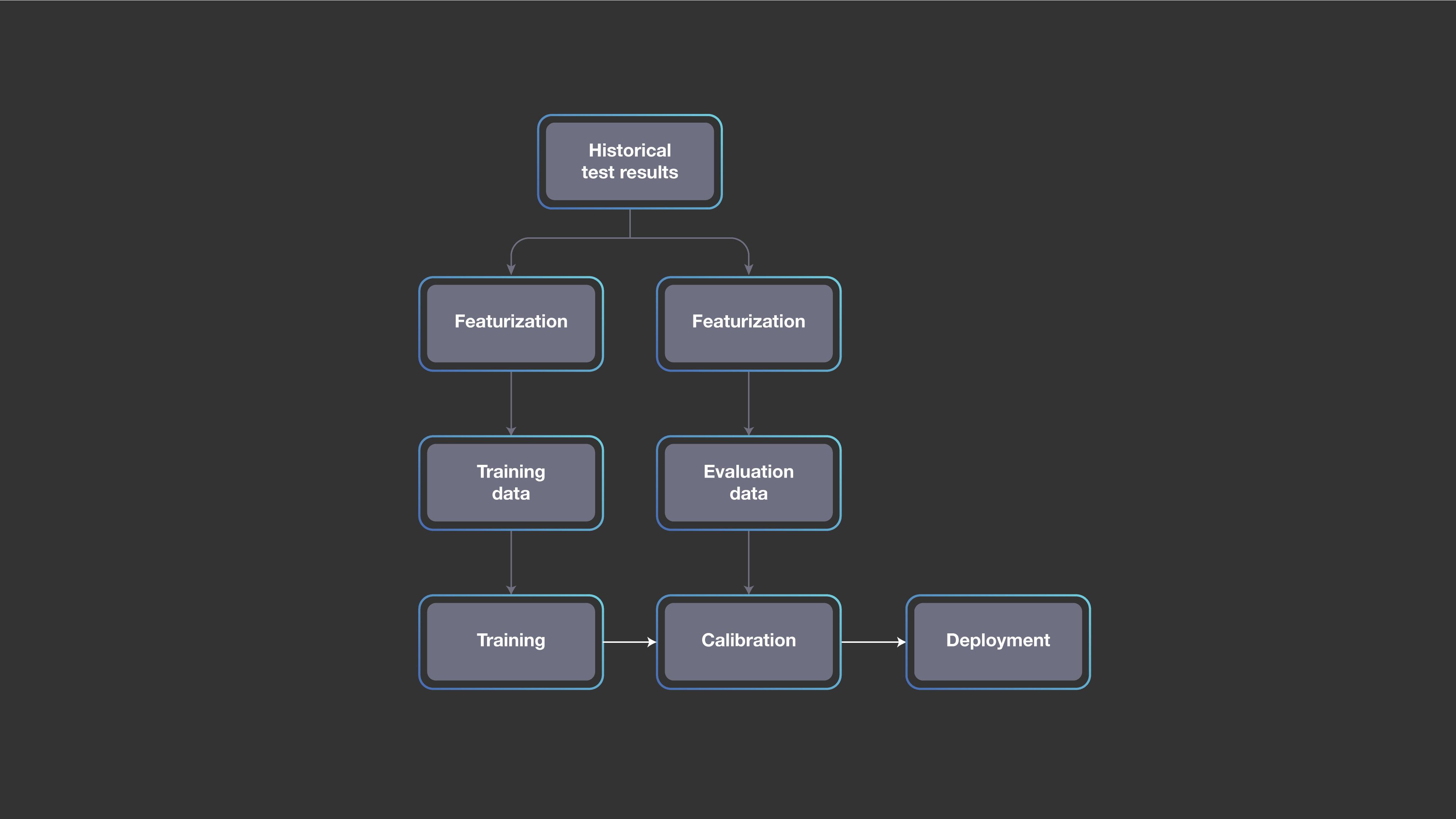 Predictive test selection to ensure reliable code changes - Engineering ...