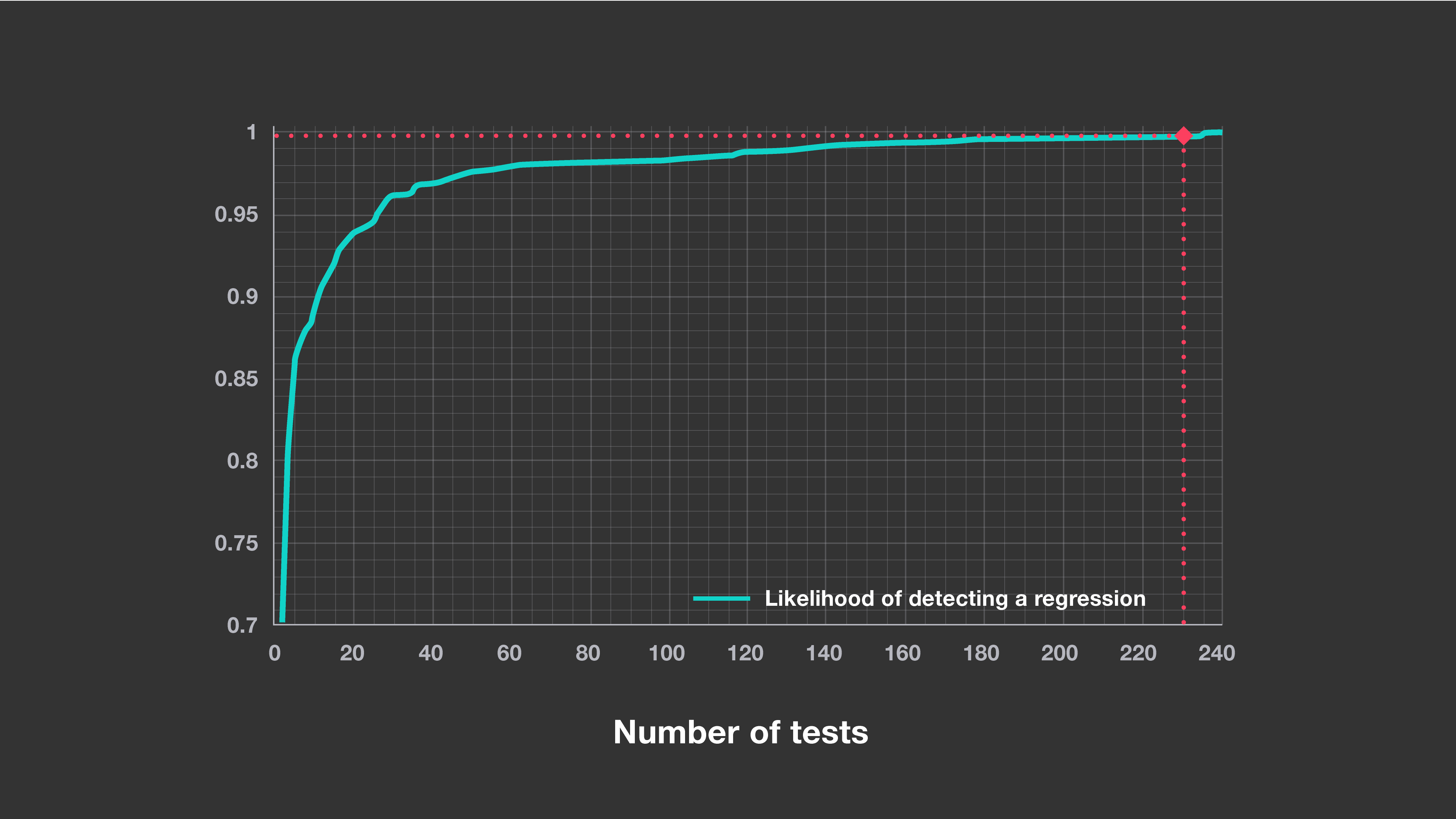 Predictive test selection to ensure reliable code changes - Engineering ...