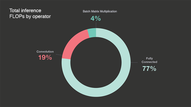 Pie chart showing the distribution of the deep learning inference FLOPs in Facebook data centers measured over a 24-hour period.
