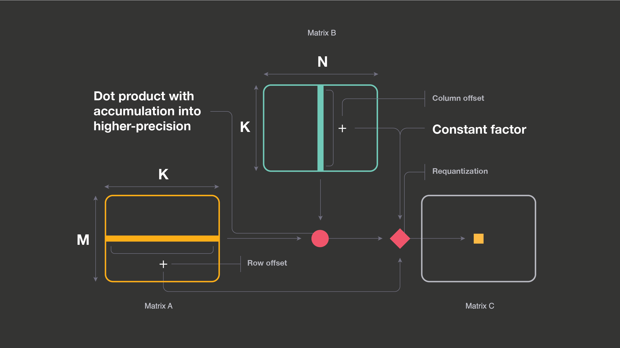 With this quantization framework, we can represent matrix-matrix multiplications in the quantized domain as shown here.