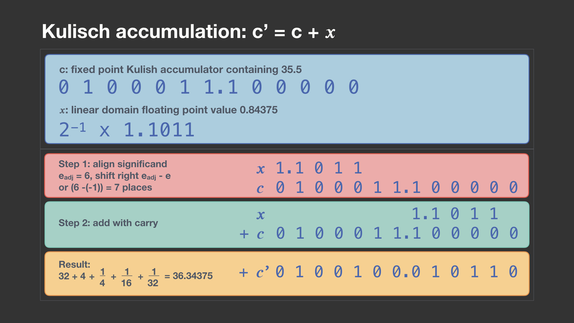 An example accumulation step.