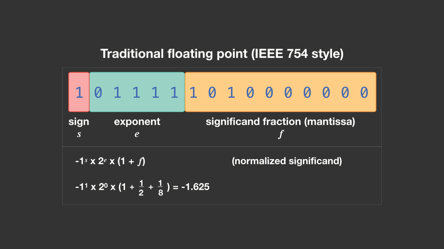 Floating point math image