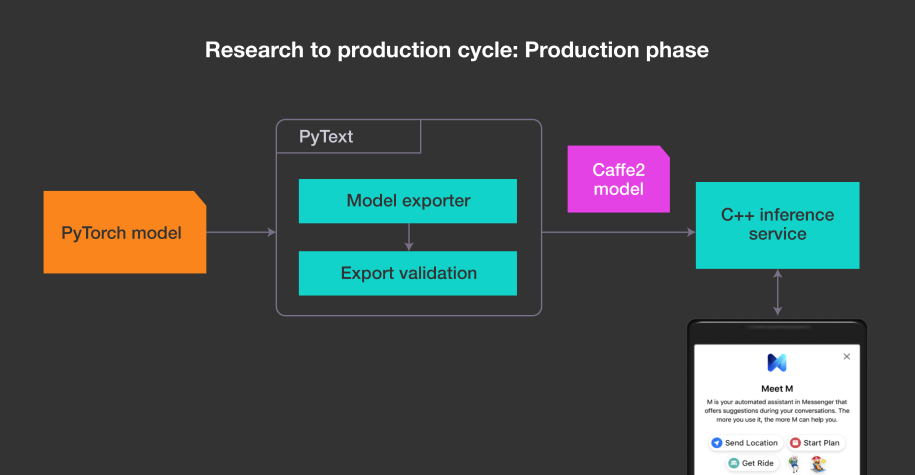This flowchart illustrates how to use PyText to deploy your model to production.