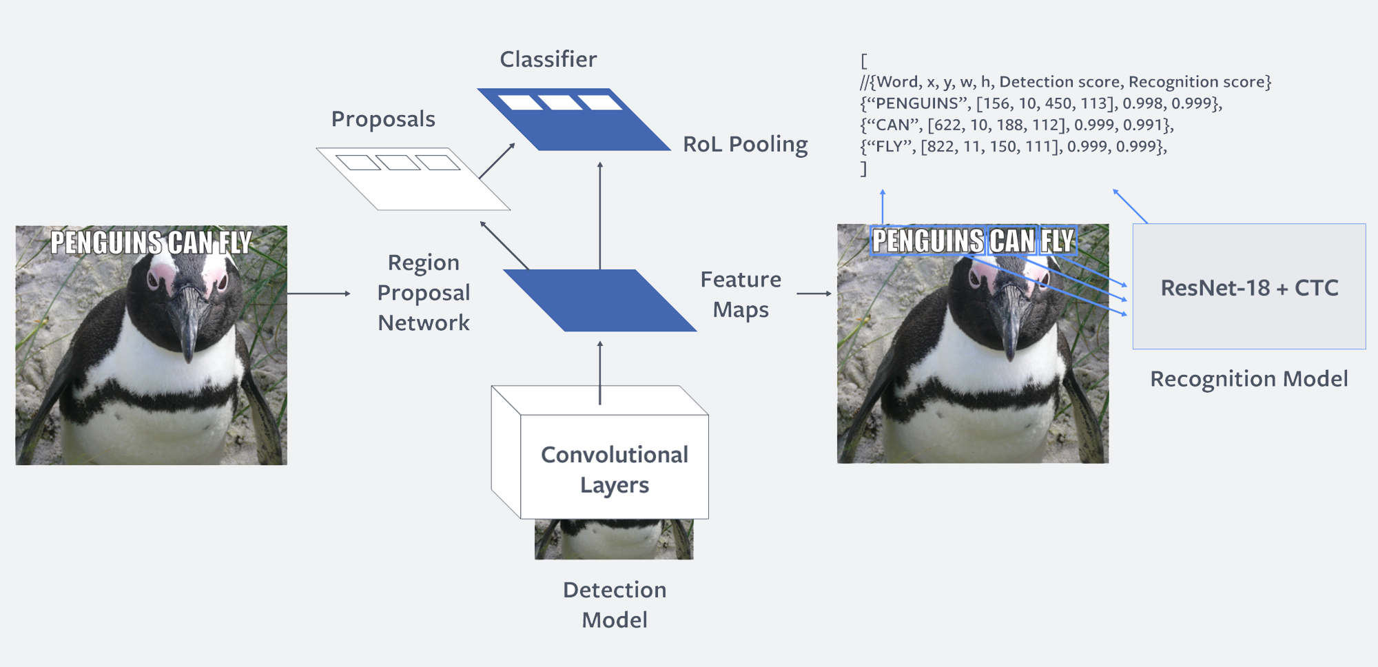 Two-step model architecture used for Rosetta's text extraction. 