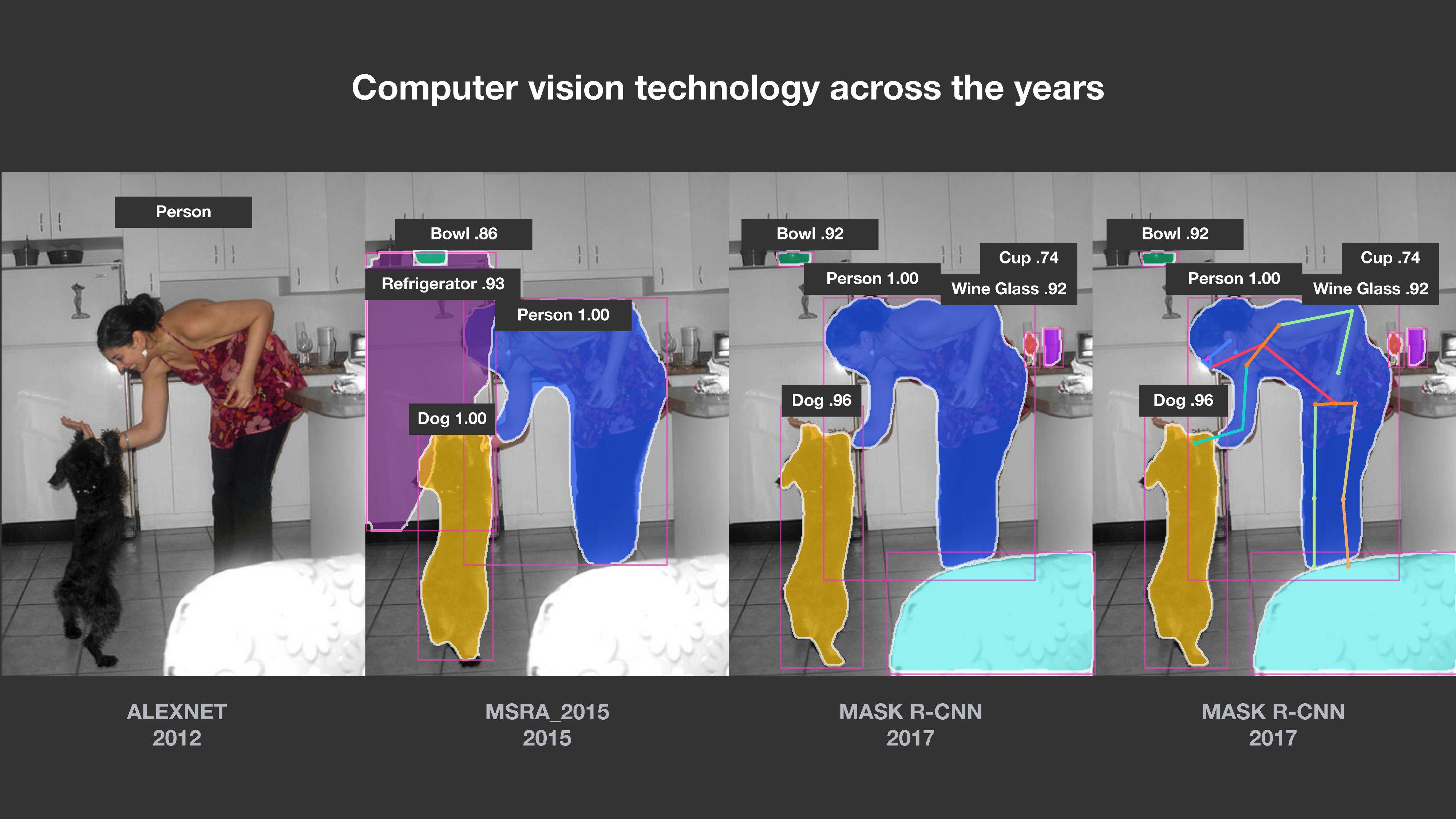 Illustration of progress in computer vision technology.