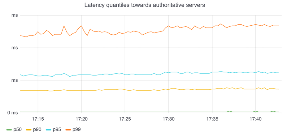 Graph showing the latency percentiles without the cost of the TCP/TLS session establishments.