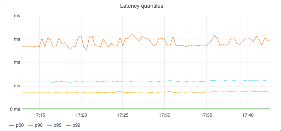The second graph takes into account the overall latency of the requests by including connection setup time.