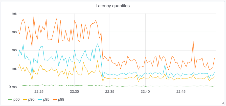graph below shows the difference in total latency when we were not yet using TLS session resumption as well as only handling a small amount of requests over an established connection