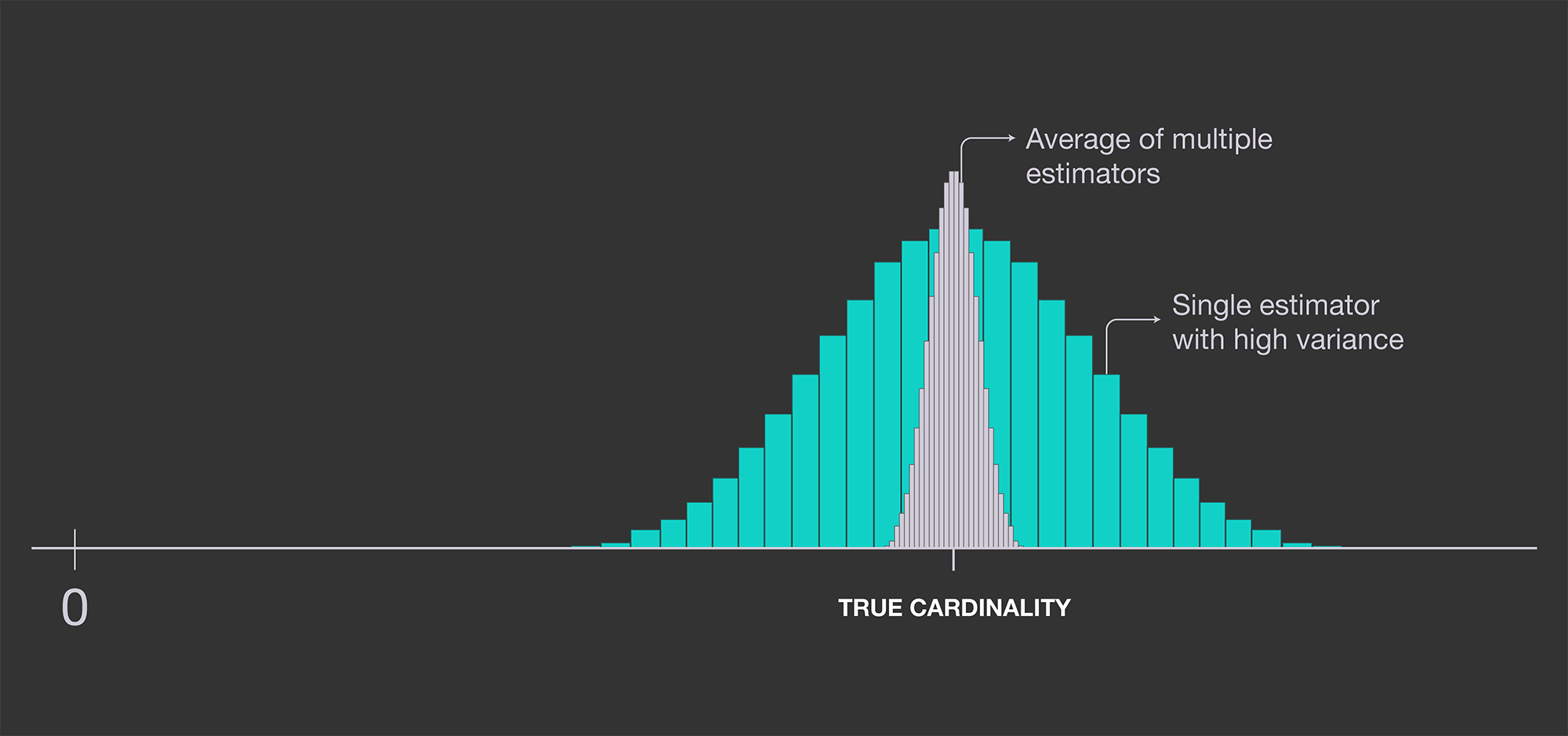 HyperLogLog in Presto: Faster cardinality estimation - Engineering at Meta