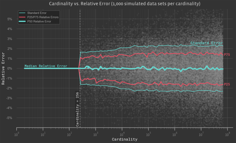 In an effort to evaluate the error rate as a function of the cardinality, we simulate 1,000 samples of random numbers across a range of cardinalities and evaluate the observed relative errors.