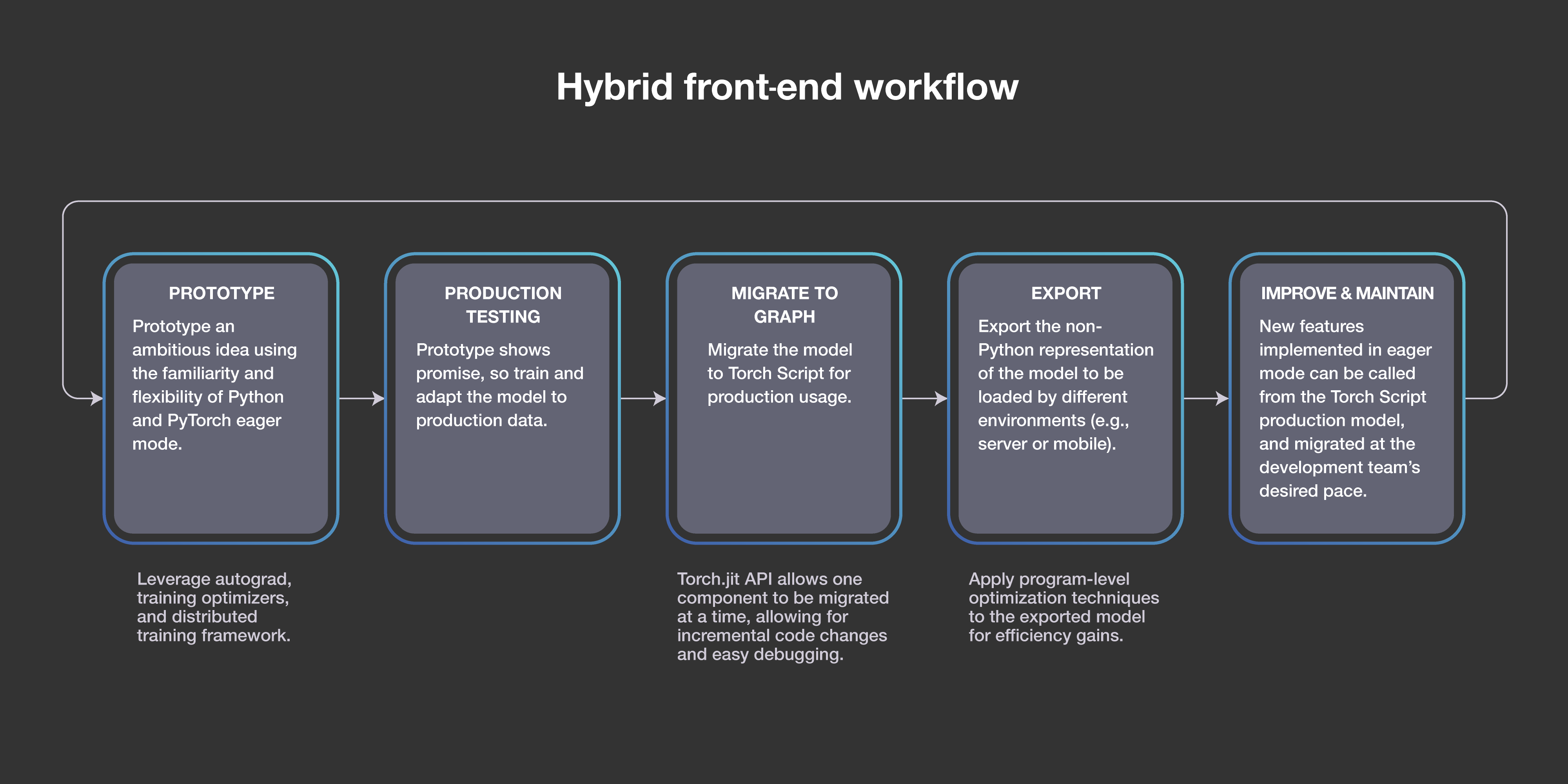 Flowchart of the PyTorch deep learning platform's hybrid front-end.