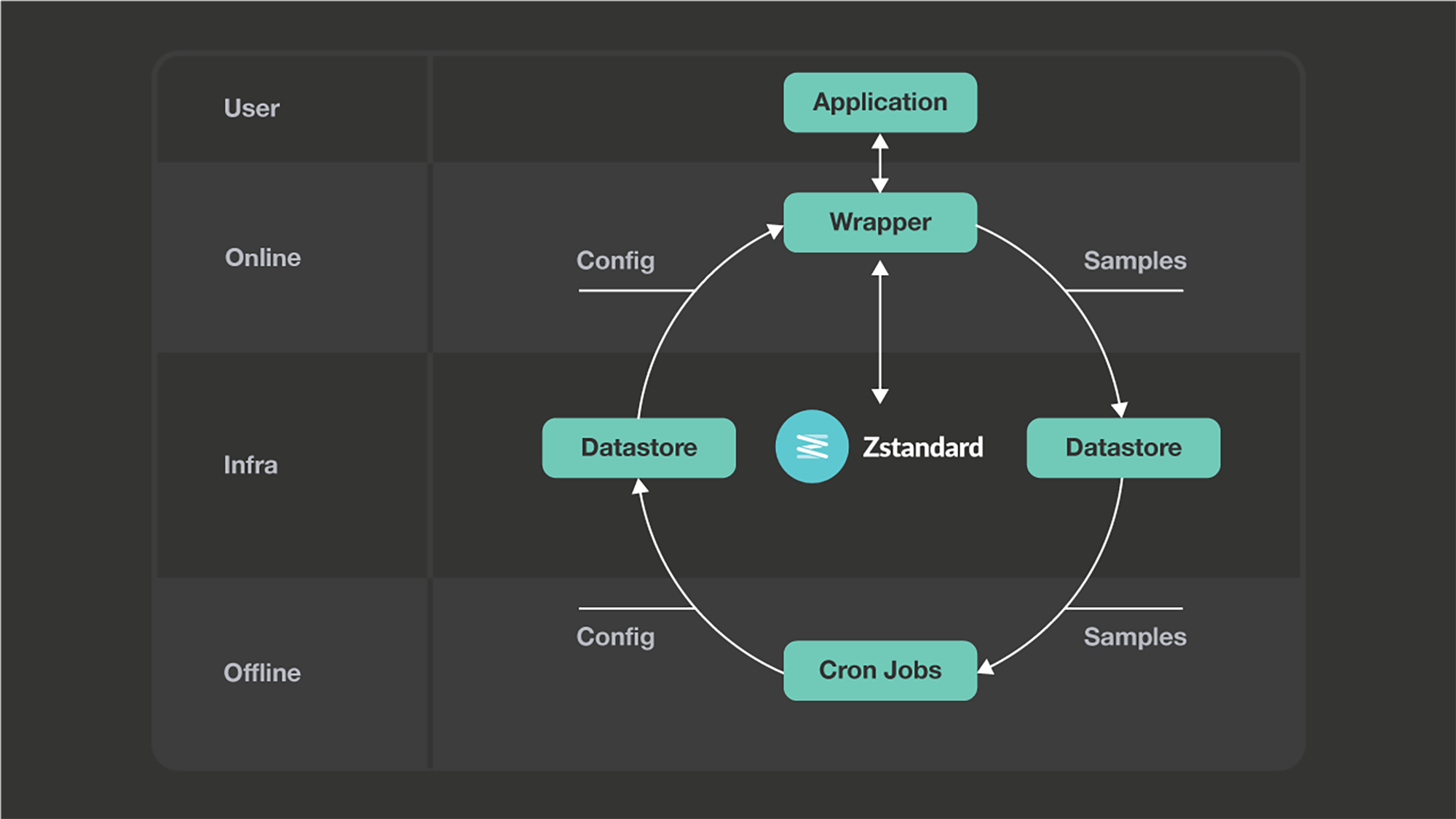 Zstandard How Facebook increased compression speed Engineering at Meta