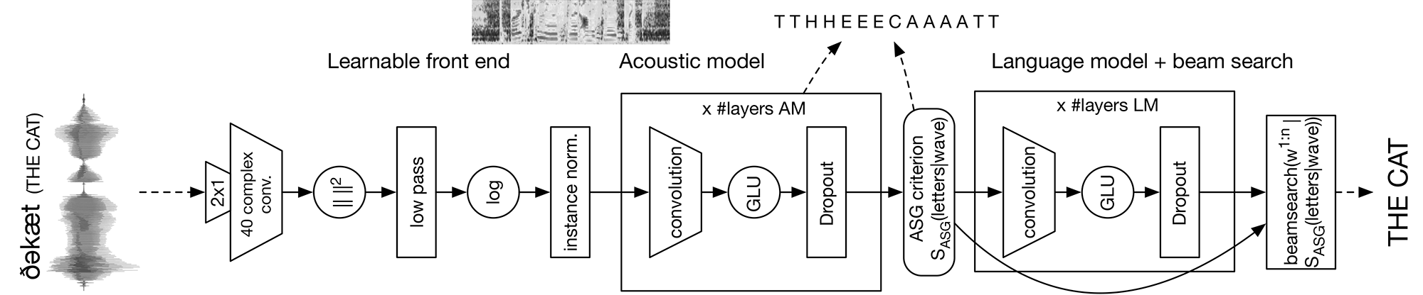 Facebook AI Research (FAIR) Speech is sharing the first fully convolutional speech recognition system. From the waveform to the final word transcription, the learnable parts of the system are composed only of convolutional layers. This yields performance that's competitive with recurrent architectures.