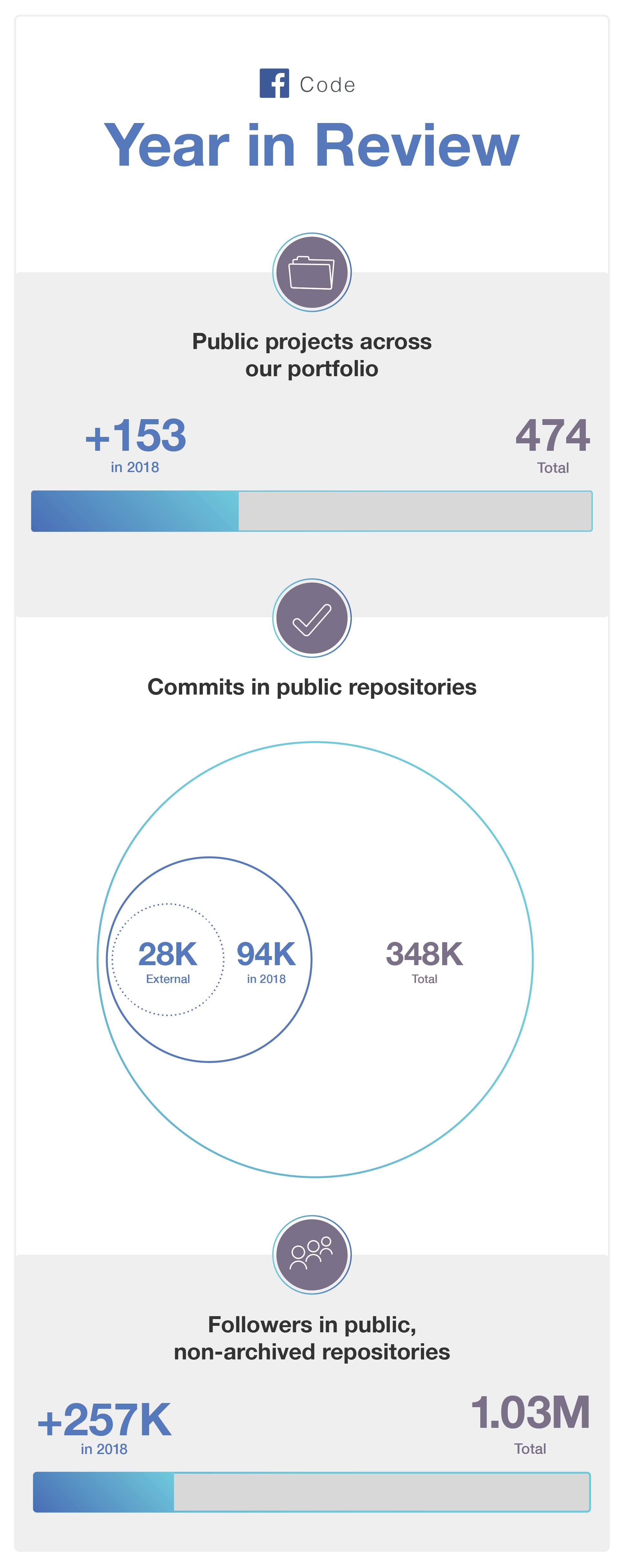 Number of Open Source projects released in 2018 by Facebook