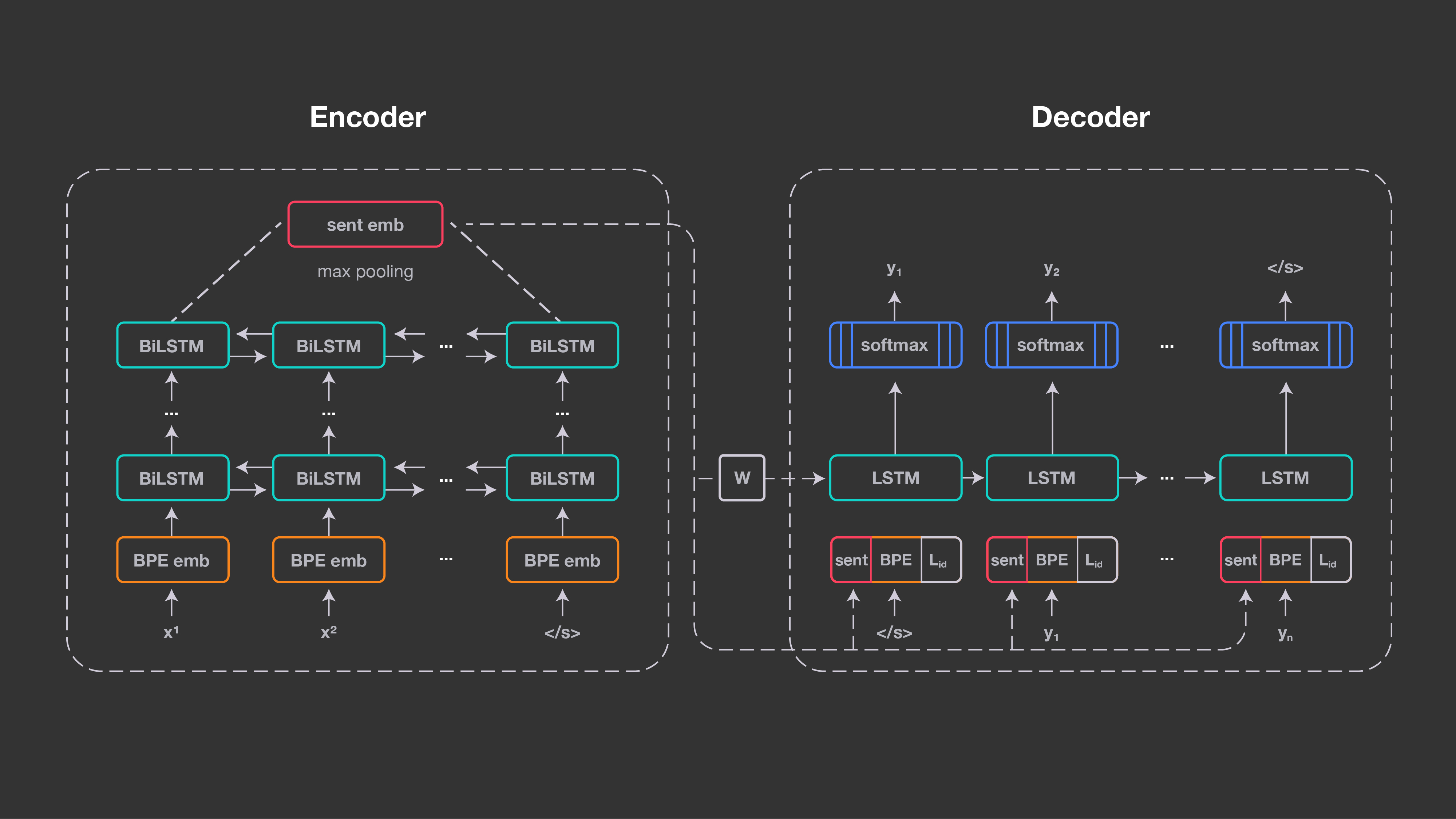 LASER uses one shared encoder for all input languages, and a shared decoder to generate the output language. 