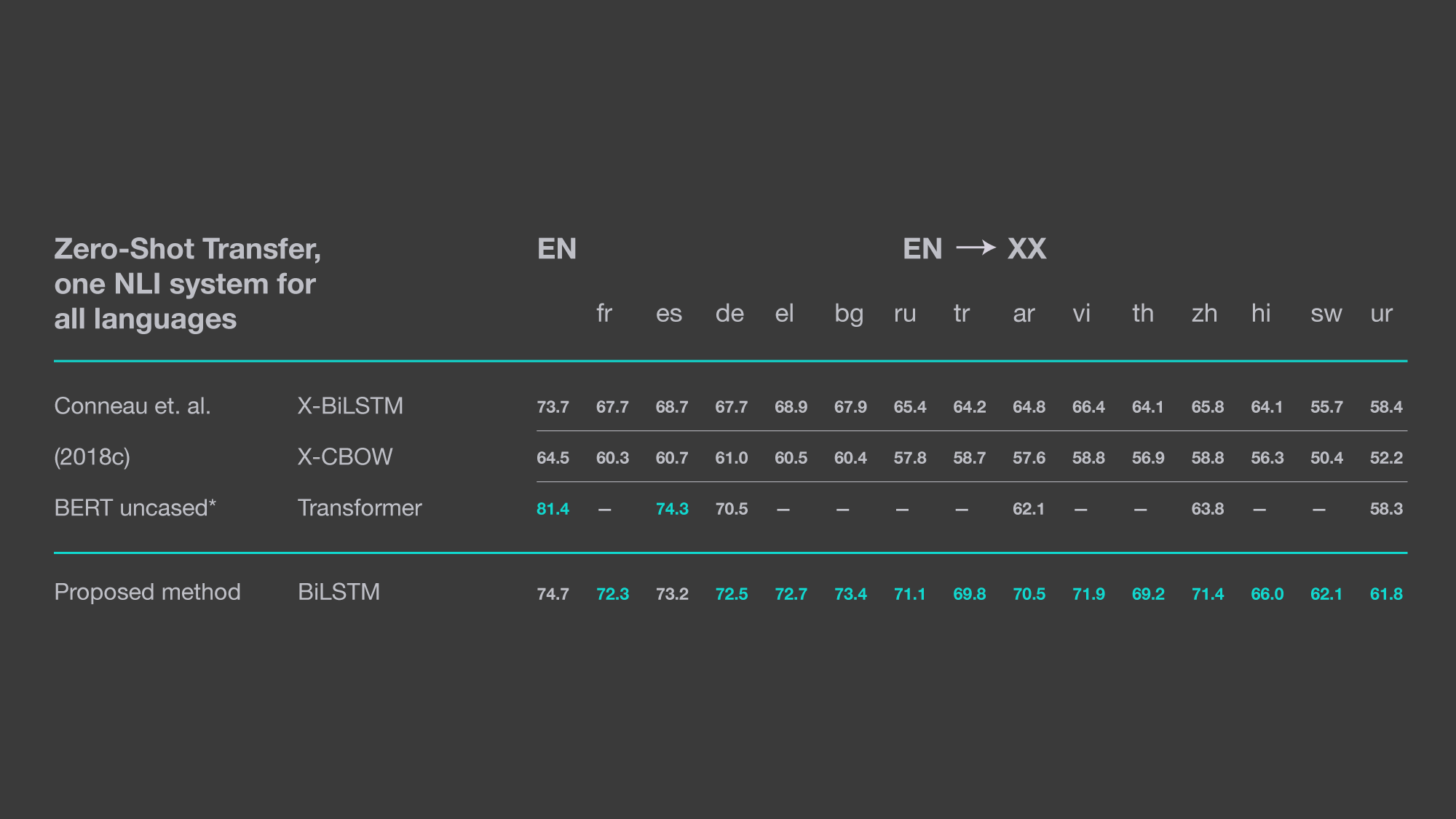 Zero-shot transfer performance on the XNLI corpus.