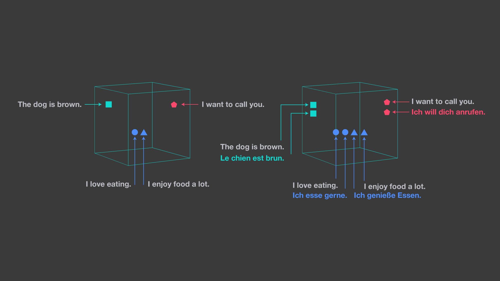 Illustration of the multilingual embedding space.