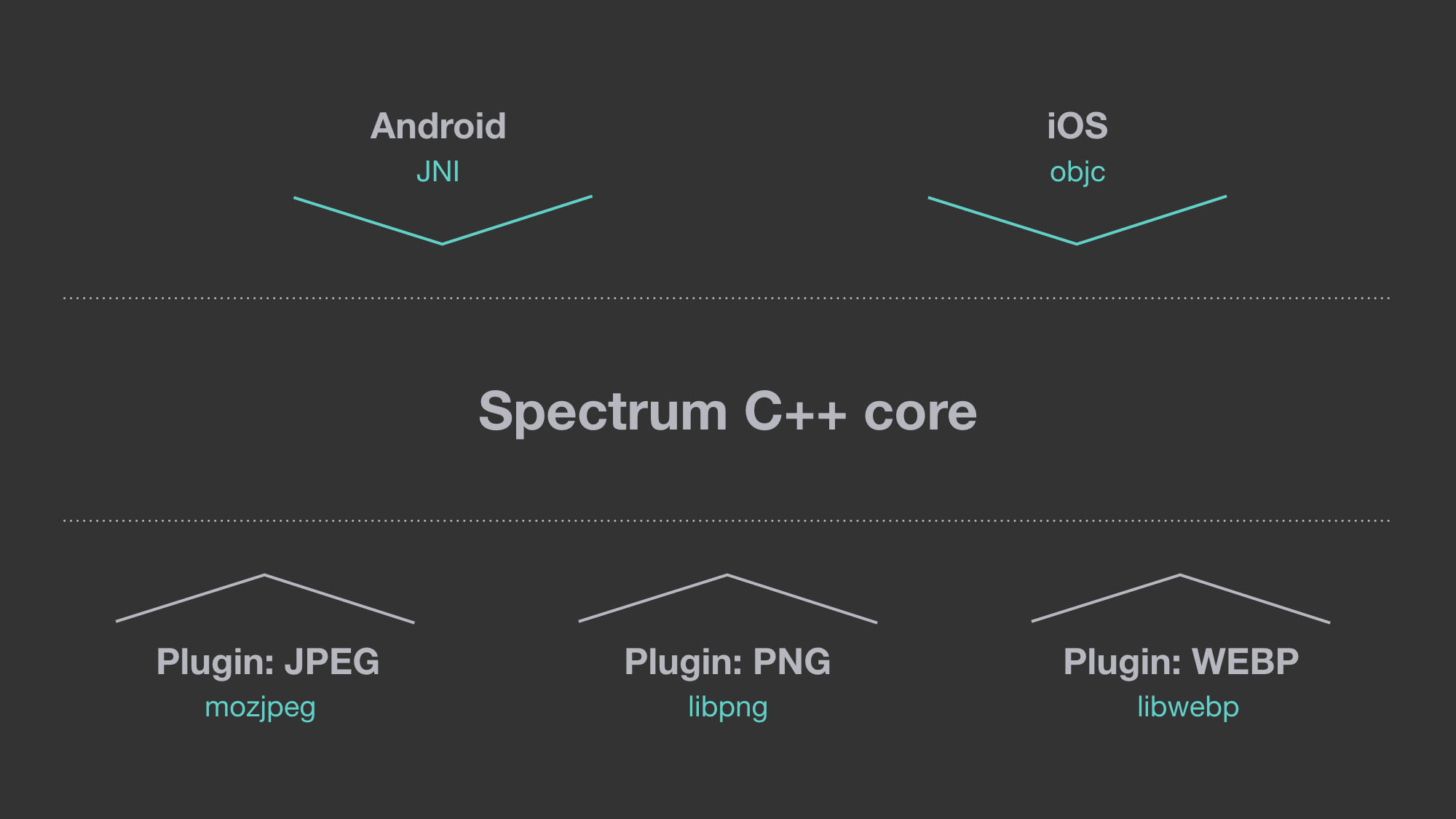 The core of the library is implemented in C++. It matches incoming requests against a set of “recipes” that can fulfill the image operation. Here, preference is given to more efficient and lossless operations. Plugins provide support for image formats and additional recipes.